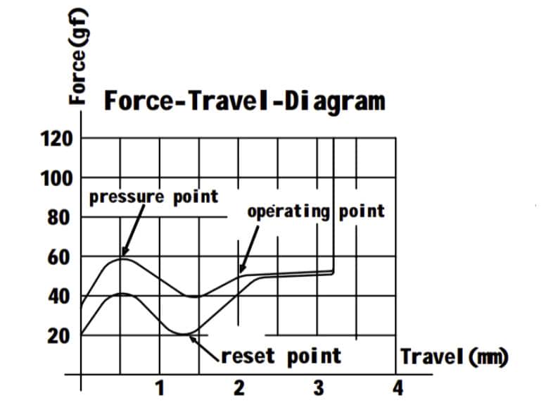 gateron baby kangaroo tactile switch force travel diagram 1658549775725