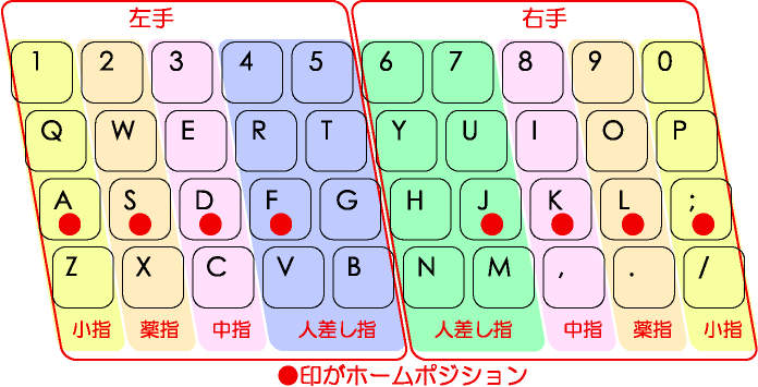 TouchTyping HomePosition QWERTY